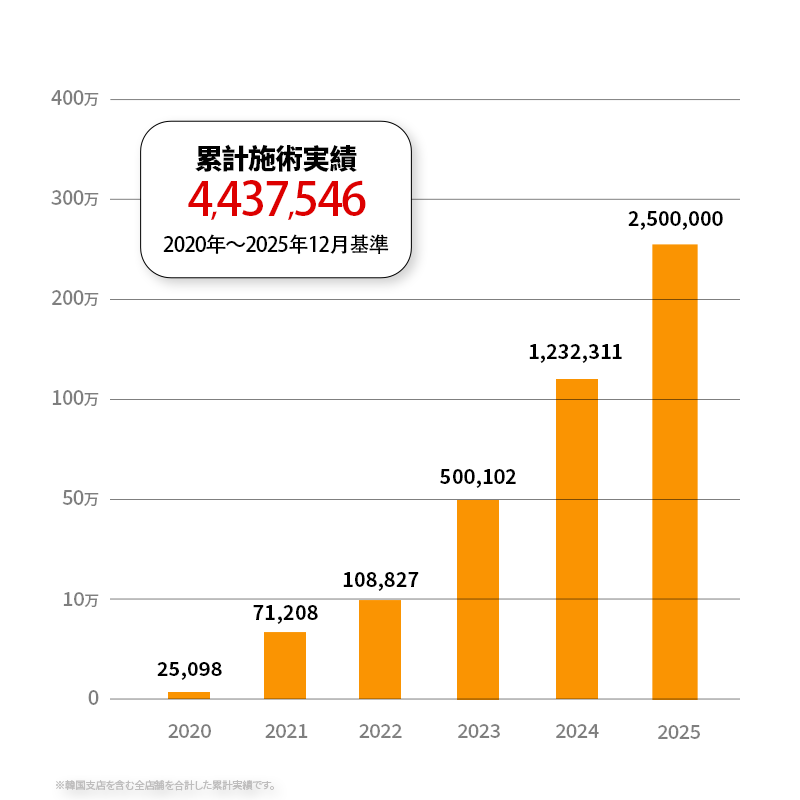 累計施術実績グラフ